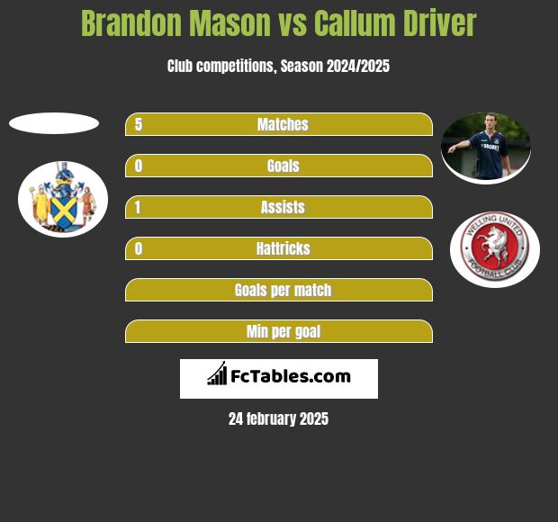 Brandon Mason vs Callum Driver h2h player stats