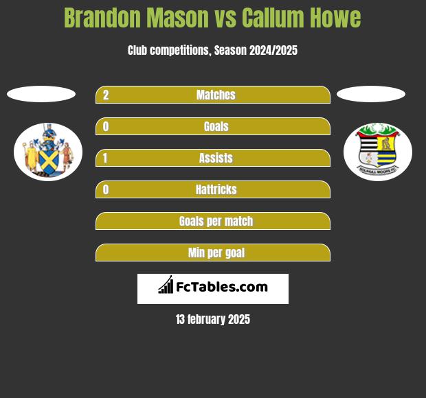 Brandon Mason vs Callum Howe h2h player stats