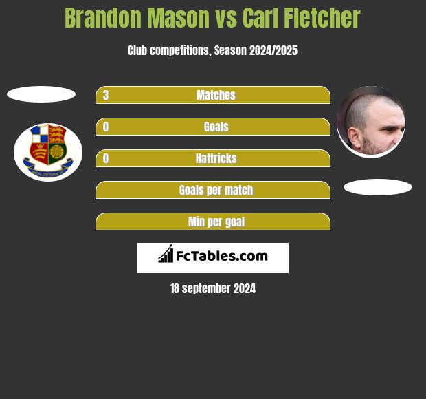 Brandon Mason vs Carl Fletcher h2h player stats