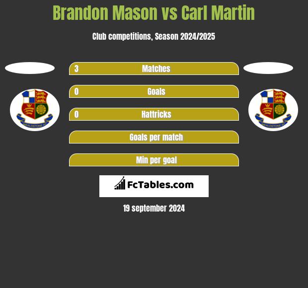 Brandon Mason vs Carl Martin h2h player stats