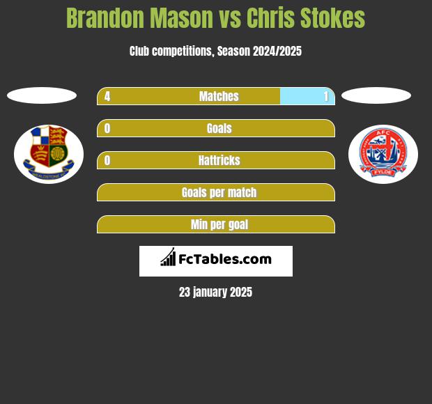 Brandon Mason vs Chris Stokes h2h player stats