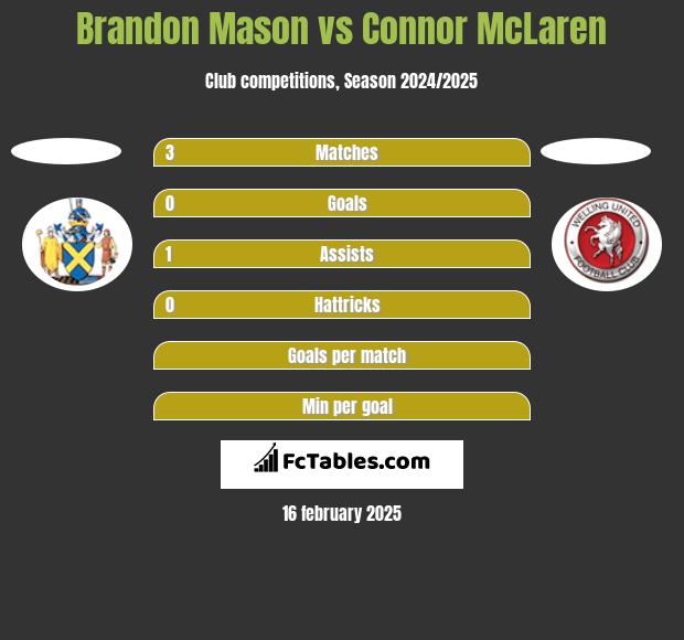 Brandon Mason vs Connor McLaren h2h player stats