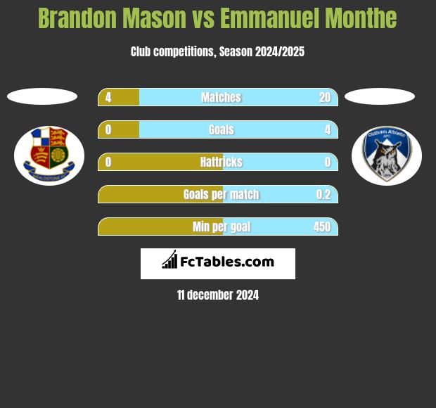 Brandon Mason vs Emmanuel Monthe h2h player stats