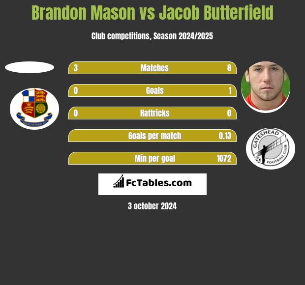 Brandon Mason vs Jacob Butterfield h2h player stats