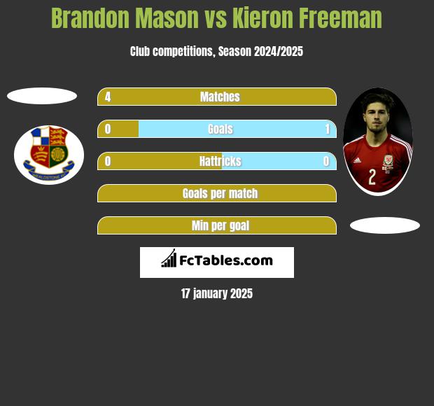 Brandon Mason vs Kieron Freeman h2h player stats