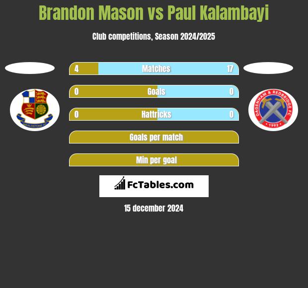 Brandon Mason vs Paul Kalambayi h2h player stats