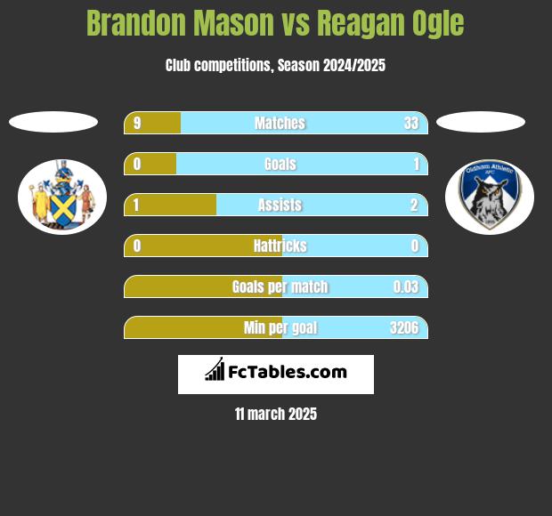 Brandon Mason vs Reagan Ogle h2h player stats