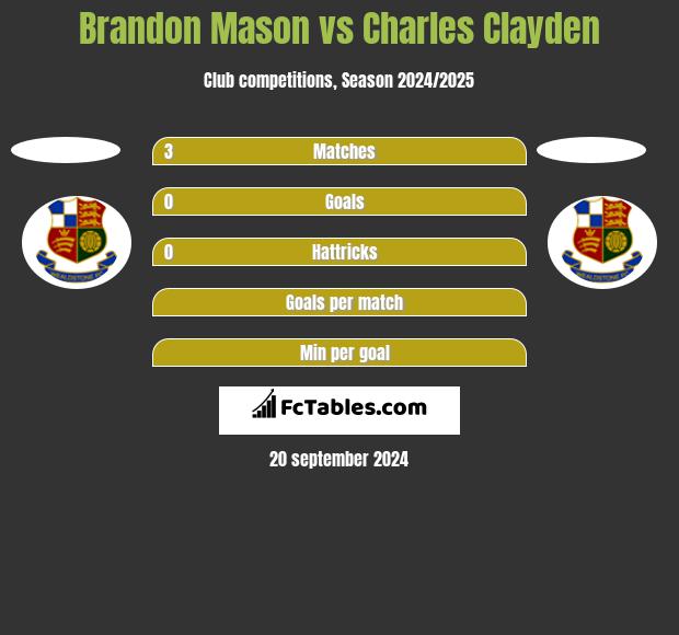 Brandon Mason vs Charles Clayden h2h player stats