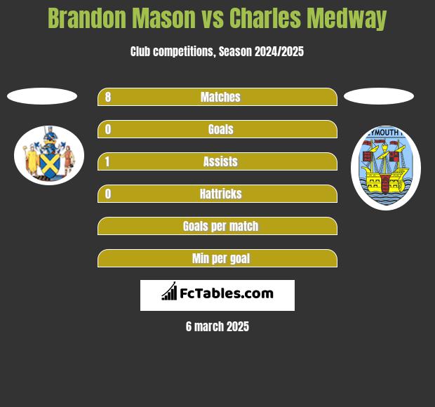 Brandon Mason vs Charles Medway h2h player stats