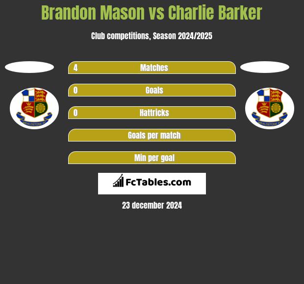 Brandon Mason vs Charlie Barker h2h player stats