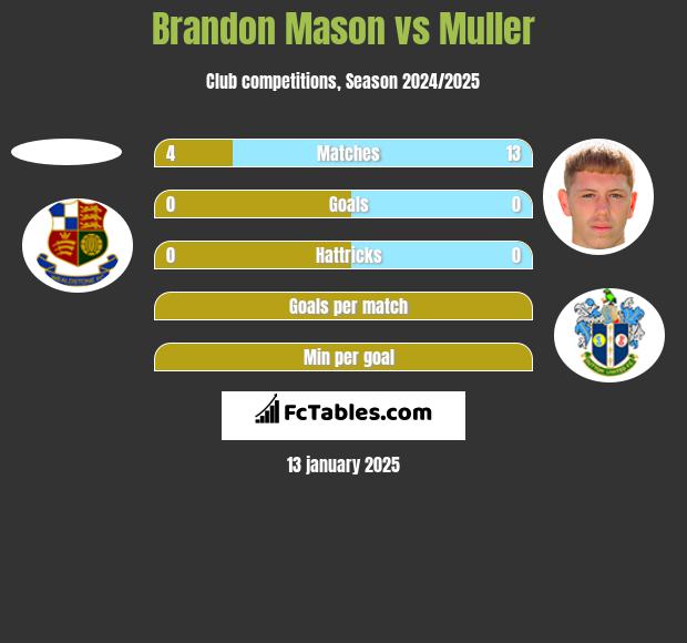 Brandon Mason vs Muller h2h player stats