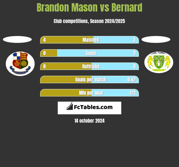 Brandon Mason vs Bernard h2h player stats