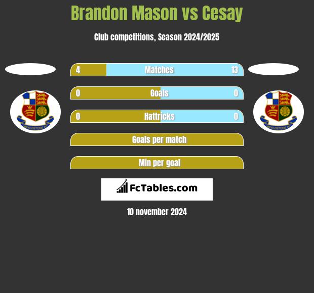 Brandon Mason vs Cesay h2h player stats