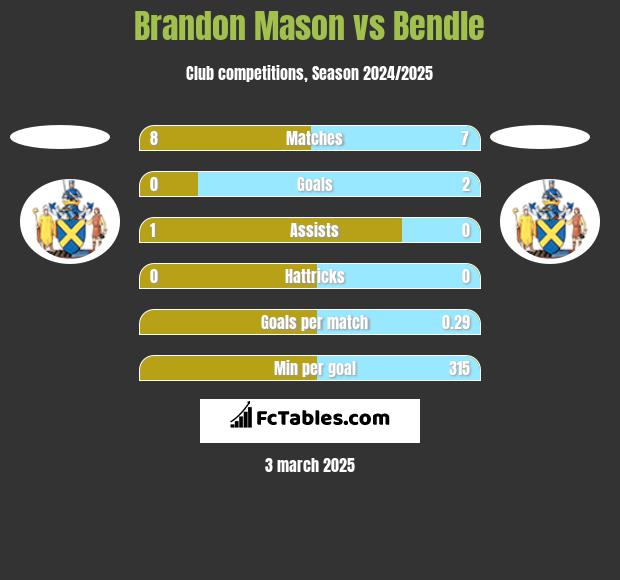 Brandon Mason vs Bendle h2h player stats