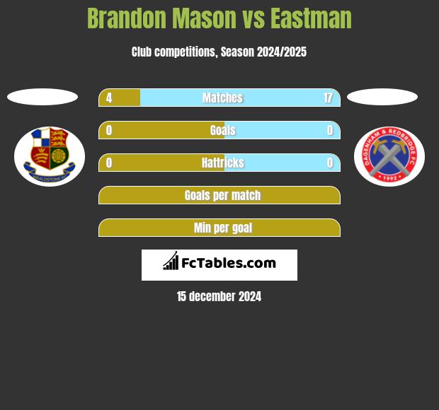 Brandon Mason vs Eastman h2h player stats