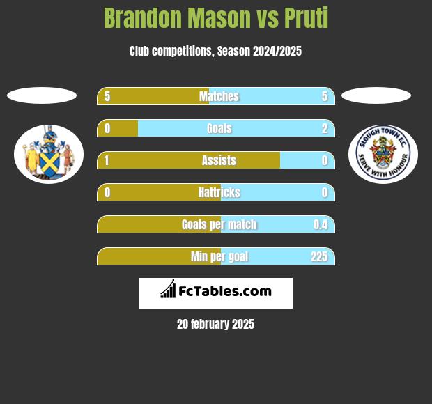 Brandon Mason vs Pruti h2h player stats