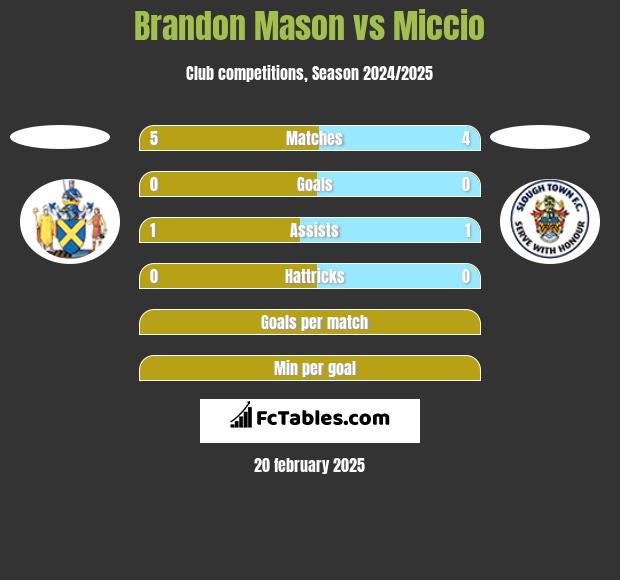 Brandon Mason vs Miccio h2h player stats