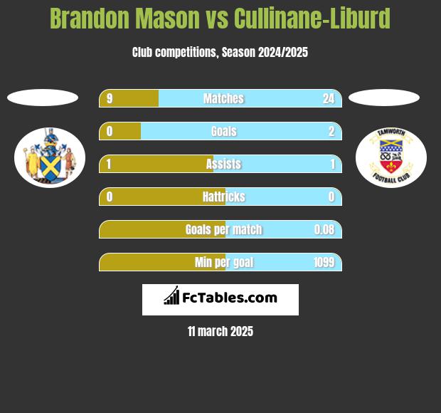 Brandon Mason vs Cullinane-Liburd h2h player stats