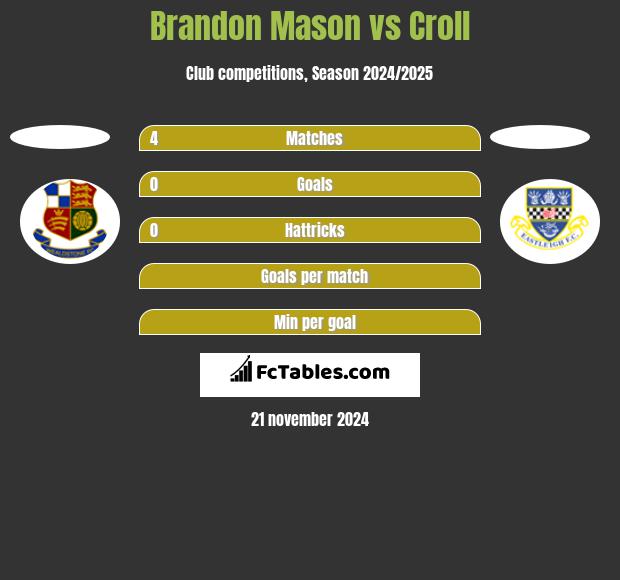 Brandon Mason vs Croll h2h player stats