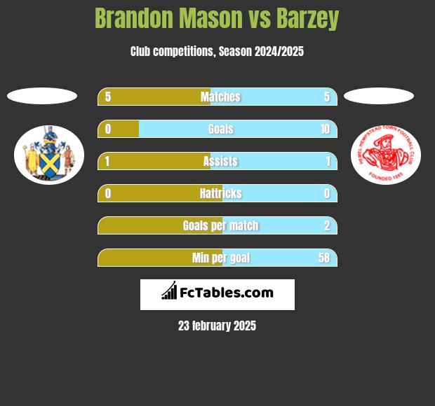 Brandon Mason vs Barzey h2h player stats