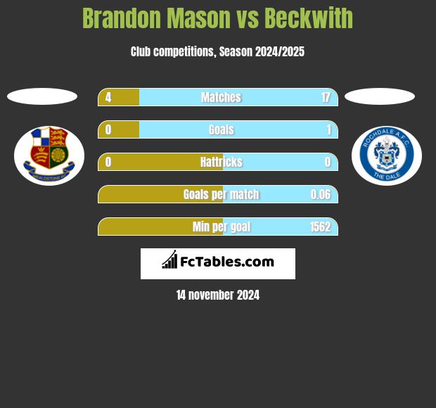 Brandon Mason vs Beckwith h2h player stats