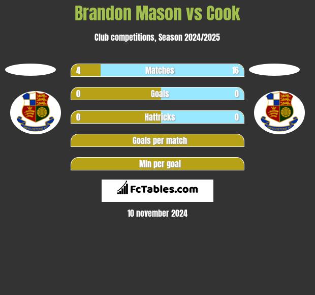 Brandon Mason vs Cook h2h player stats