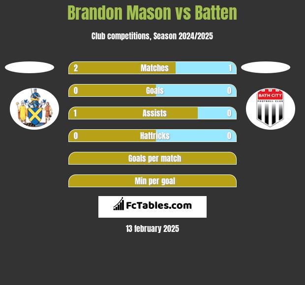 Brandon Mason vs Batten h2h player stats