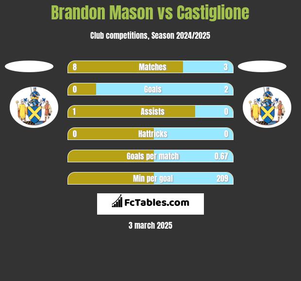 Brandon Mason vs Castiglione h2h player stats