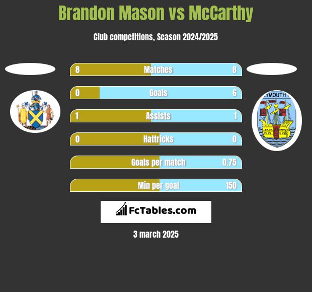 Brandon Mason vs McCarthy h2h player stats