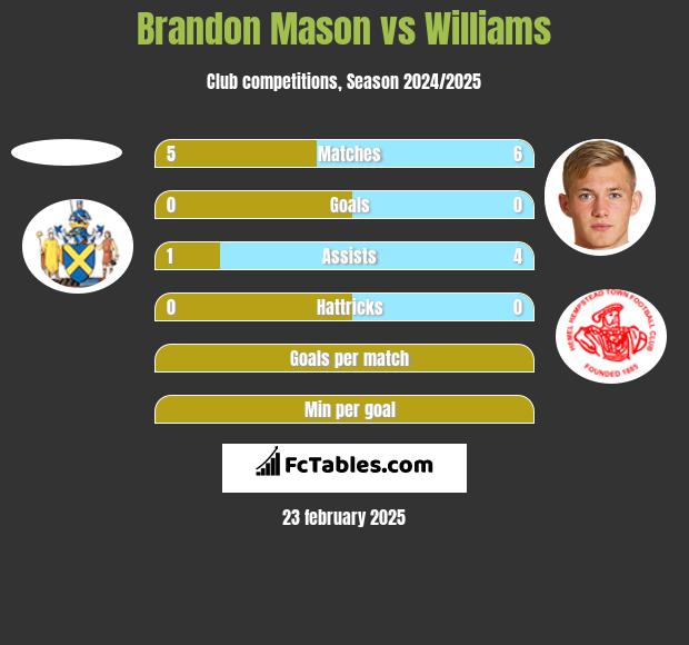 Brandon Mason vs Williams h2h player stats