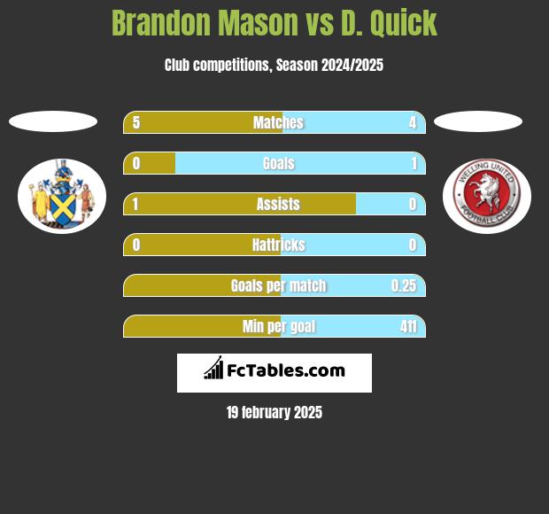 Brandon Mason vs D. Quick h2h player stats