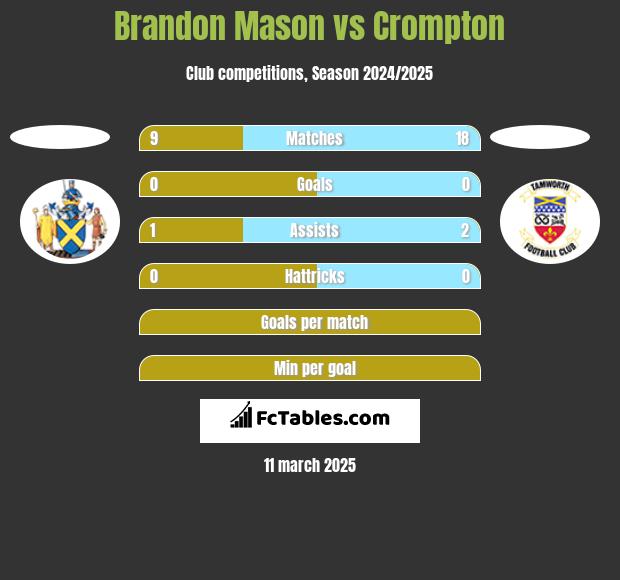 Brandon Mason vs Crompton h2h player stats