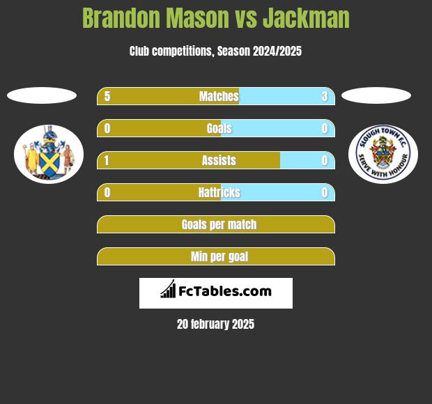 Brandon Mason vs Jackman h2h player stats