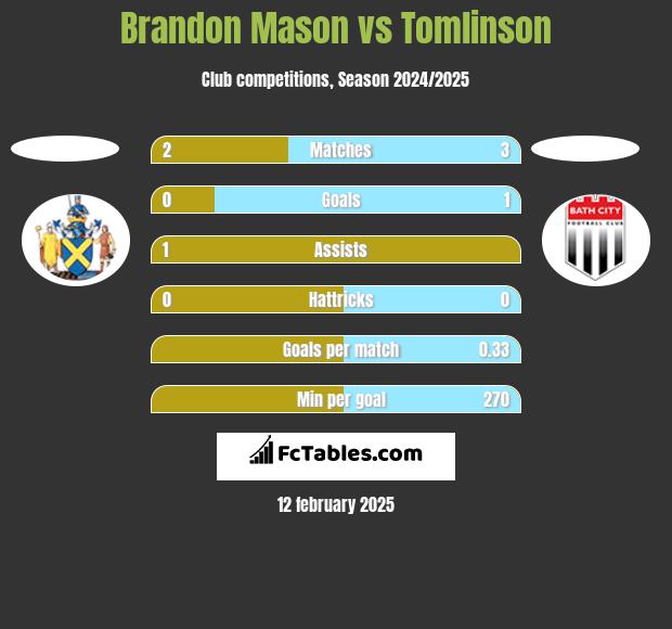 Brandon Mason vs Tomlinson h2h player stats