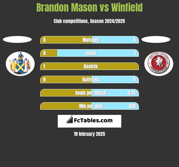 Brandon Mason vs Winfield h2h player stats