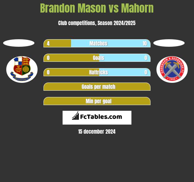 Brandon Mason vs Mahorn h2h player stats