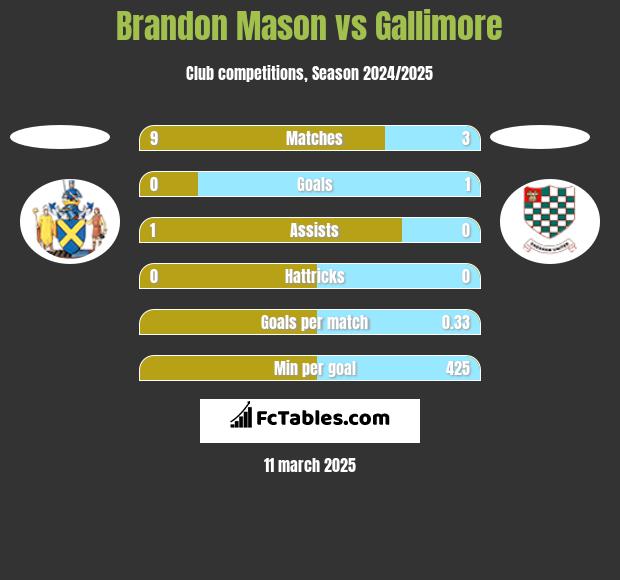 Brandon Mason vs Gallimore h2h player stats