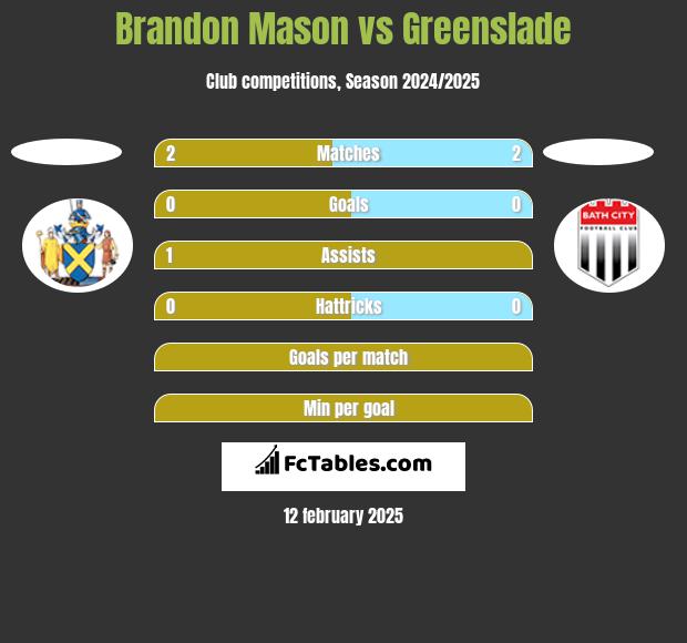 Brandon Mason vs Greenslade h2h player stats