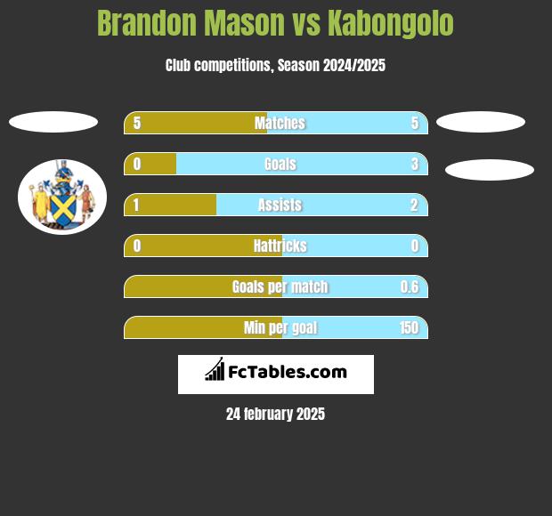 Brandon Mason vs Kabongolo h2h player stats