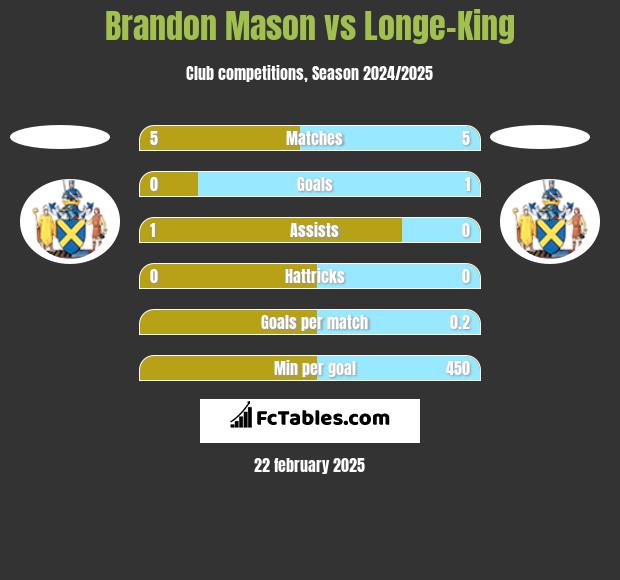 Brandon Mason vs Longe-King h2h player stats