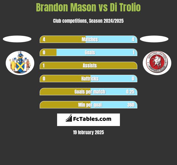 Brandon Mason vs Di Trolio h2h player stats