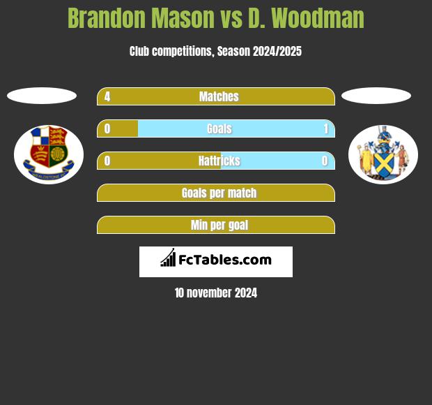 Brandon Mason vs D. Woodman h2h player stats