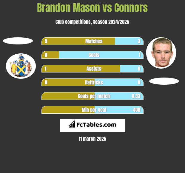 Brandon Mason vs Connors h2h player stats