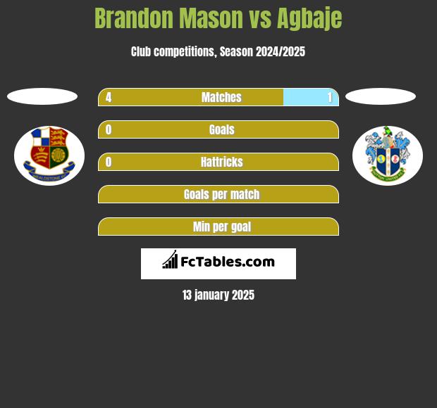 Brandon Mason vs Agbaje h2h player stats