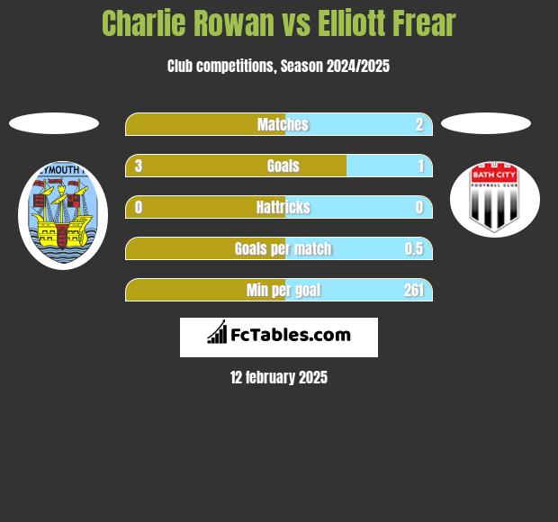 Charlie Rowan vs Elliott Frear h2h player stats