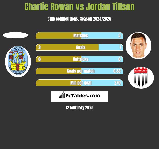 Charlie Rowan vs Jordan Tillson h2h player stats