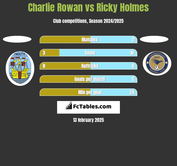 Charlie Rowan vs Ricky Holmes h2h player stats