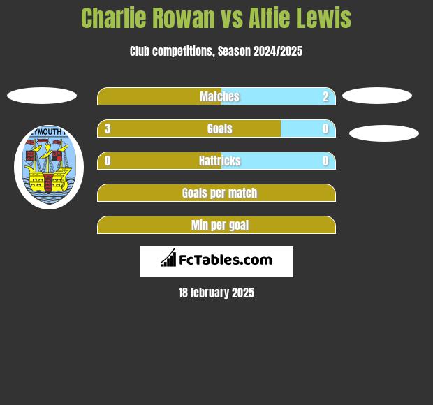 Charlie Rowan vs Alfie Lewis h2h player stats