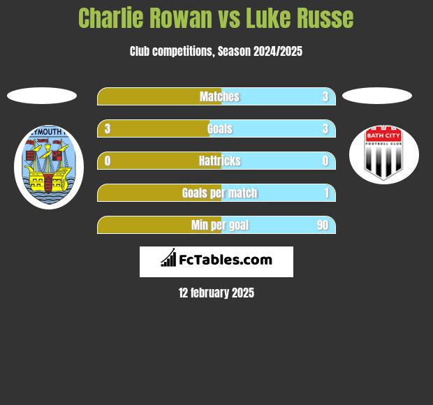 Charlie Rowan vs Luke Russe h2h player stats