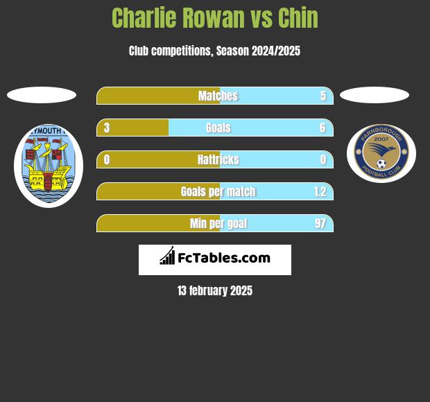 Charlie Rowan vs Chin h2h player stats